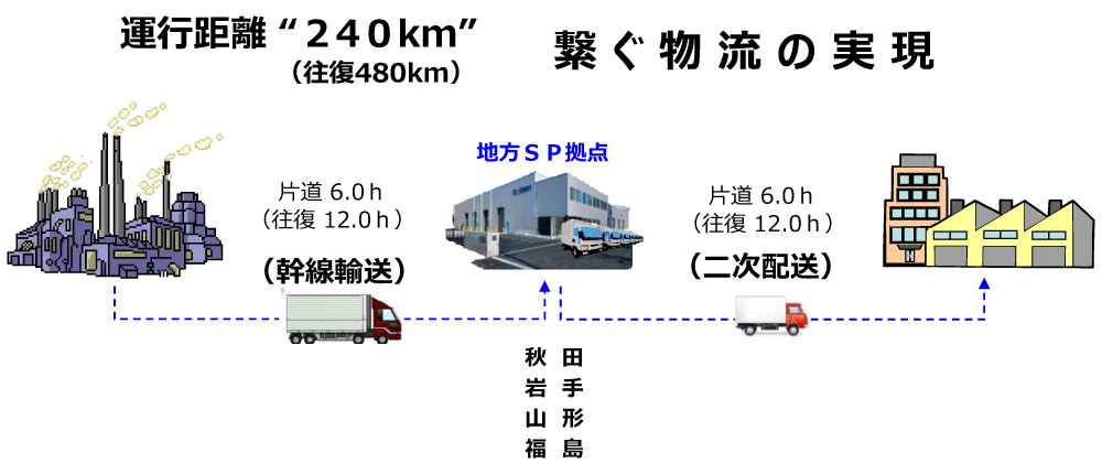 直送から繋ぐ物流