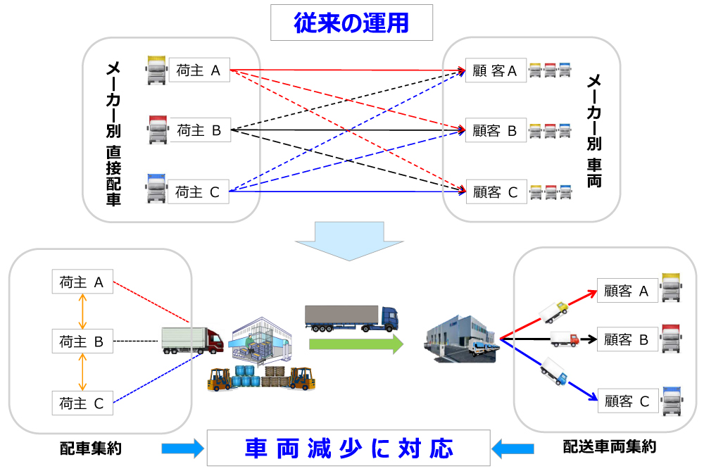 共同配送の仕組み