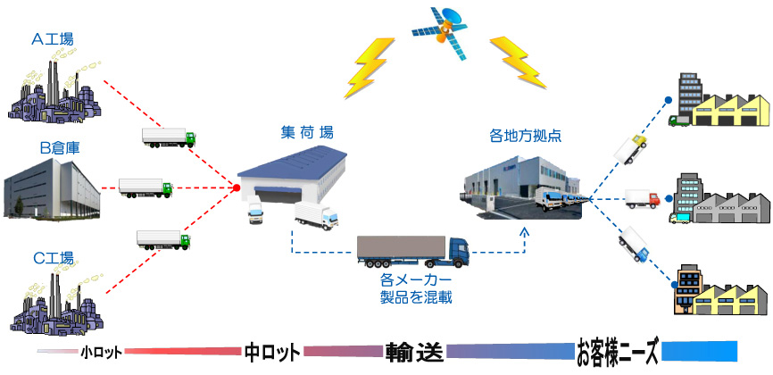 共同配送の仕組み